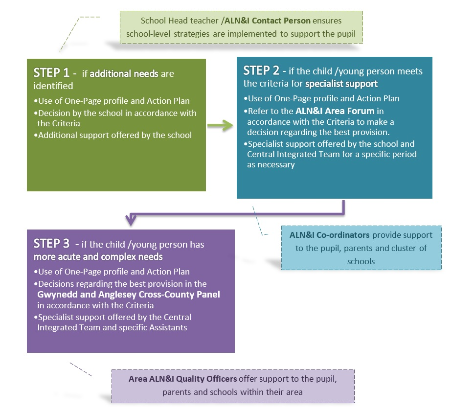 Support Pathway